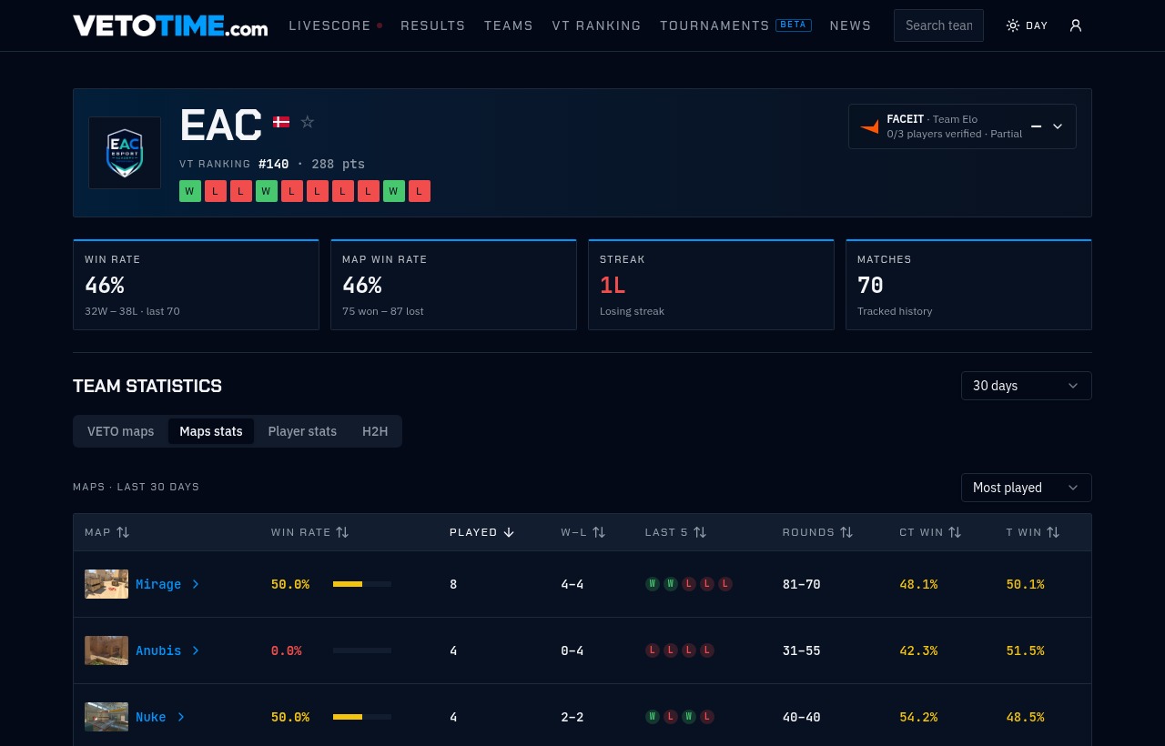 Screenshot of VetoTime’s EAC team page with map statistics, captured 26-10-2026.